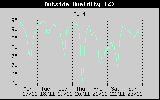 Outside Humidity History