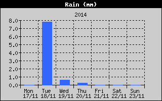 Total Rain History