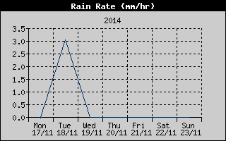 Rain Rate History