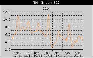 THW Index History