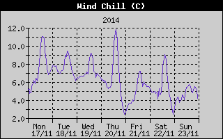 Wind Chill History