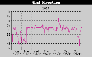 Wind Direction History