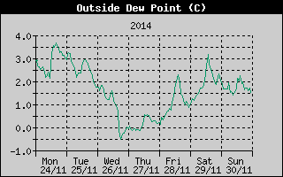 Outside Dewpoint History