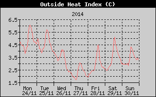 Heat Index History