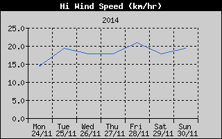 High Wind Speed History