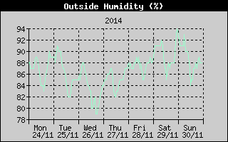 Outside Humidity History