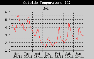 Outside Temperature History