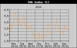 THW Index History