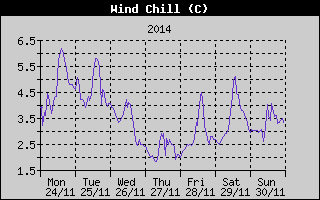 Wind Chill History