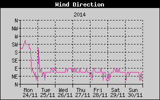 Wind Direction History