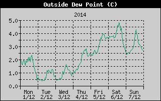 Outside Dewpoint History