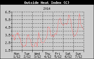 Heat Index History