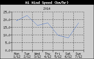 High Wind Speed History