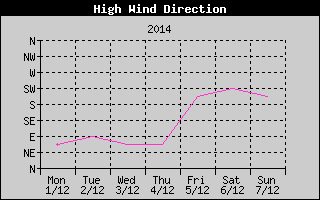 Direction of High Wind History