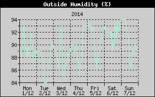 Outside Humidity History