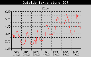 Outside Temperature History