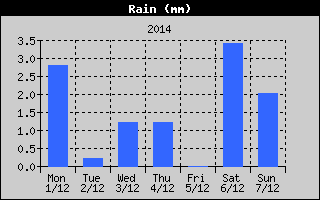 Total Rain History