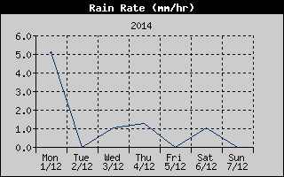 Rain Rate History