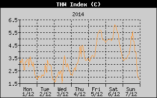 THW Index History