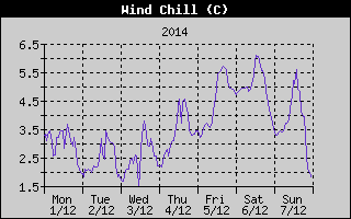 Wind Chill History