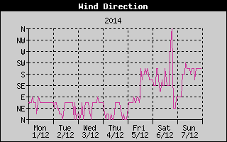 Wind Direction History