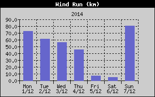 Wind Run History