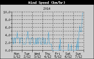 Average Wind Speed History