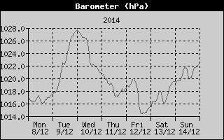 Barometer History