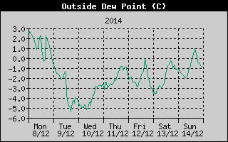 Outside Dewpoint History