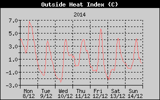 Heat Index History