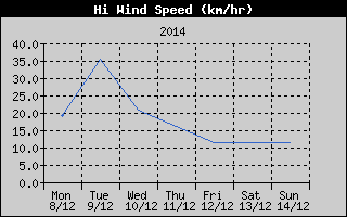 High Wind Speed History