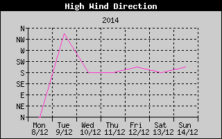 Direction of High Wind History