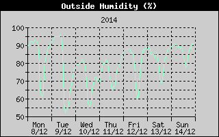 Outside Humidity History