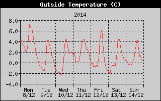 Outside Temperature History