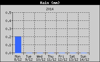 Total Rain History