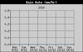 Rain Rate History