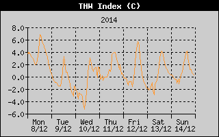 THW Index History