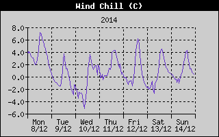 Wind Chill History