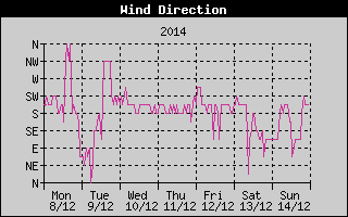 Wind Direction History
