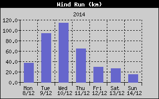 Wind Run History