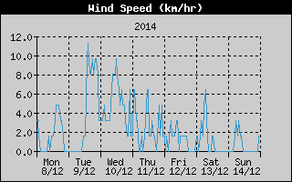 Average Wind Speed History