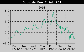 Outside Dewpoint History