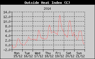 Heat Index History