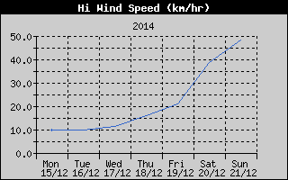 High Wind Speed History