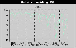 Outside Humidity History
