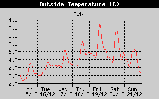 Outside Temperature History