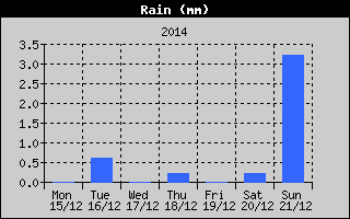 Total Rain History