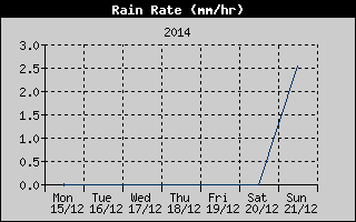 Rain Rate History