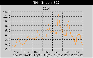 THW Index History