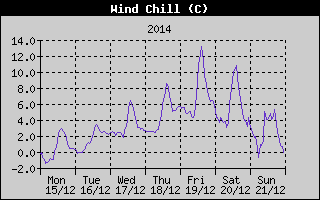 Wind Chill History